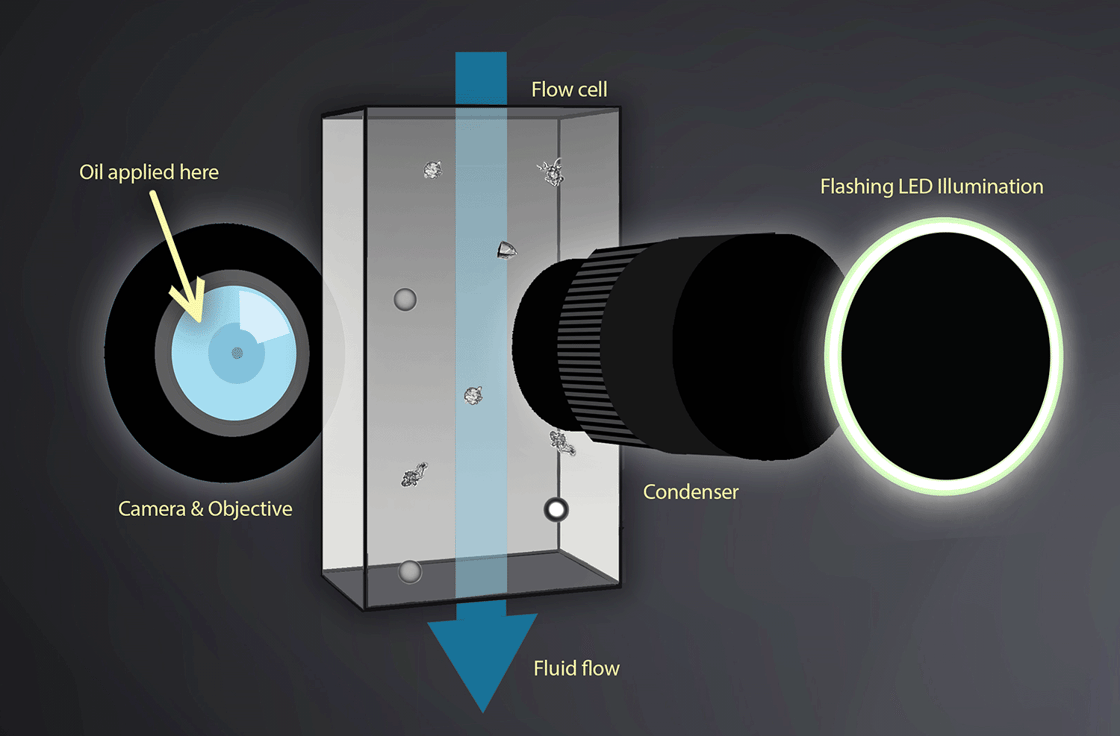 FlowCam Nano Internal Diagram